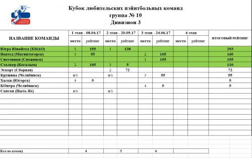 2017 Рейтинг официальных соревнований гр.10 Д3.png