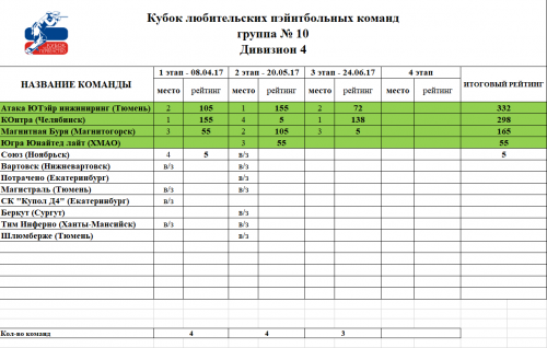 2017 Рейтинг официальных соревнований гр.10 Д4.png