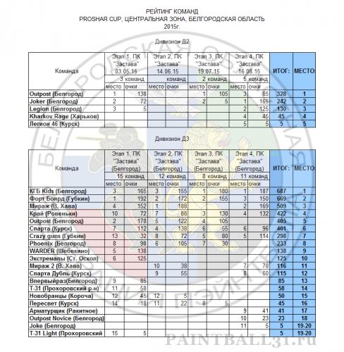 Рейтинг Proshar Cup 2015.jpg